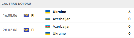 Lịch sử đối đầu Azerbaijan vs Ukraine