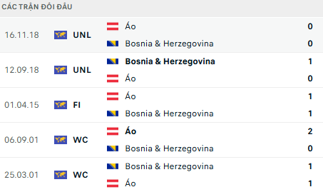 Lịch sử đối đầu Bosnia vs Áo