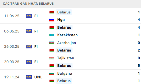 Phong độ Belarus 5 trận gần nhất