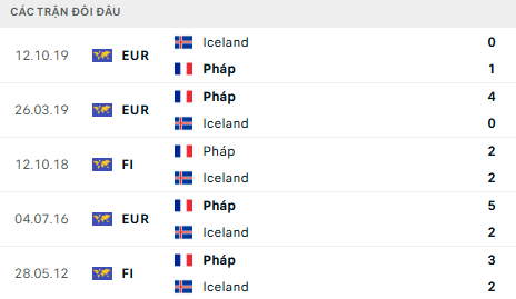 Lịch sử đối đầu Pháp vs Iceland