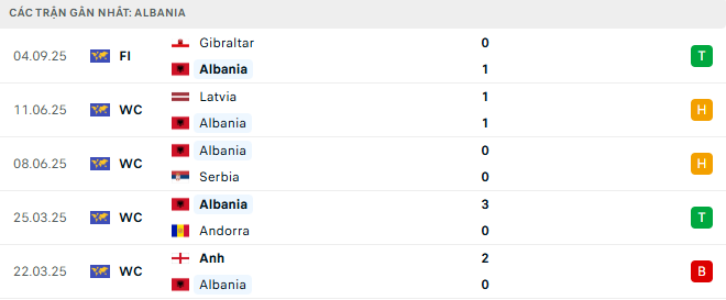 Phong độ Albania 5 trận gần nhất