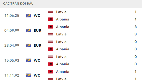 Lịch sử đối đầu Albania vs Latvia