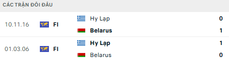 Lịch sử đối đầu Hy Lạp vs Belarus