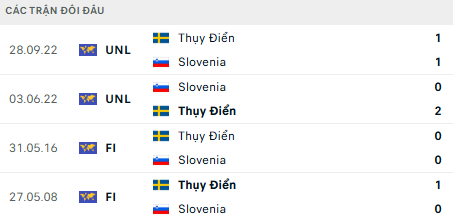 Lịch sử đối đầu Slovenia vs Thụy Điển