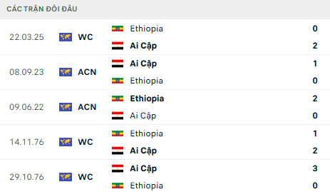 Lịch sử đối đầu Ai Cập vs Ethiopia