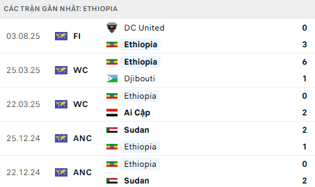 Phong độ Ethiopia 5 trận gần nhất