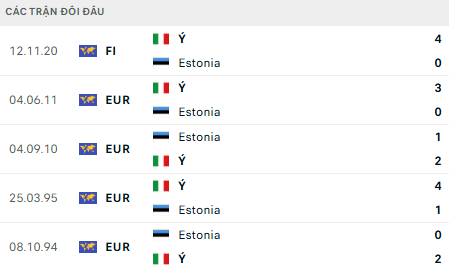 Lịch sử đối đầu Ý vs Estonia