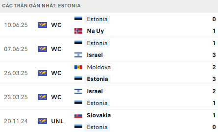 Phong độ Estonia 5 trận gần nhất