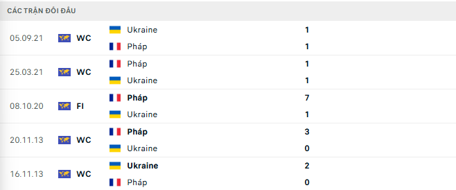 Lịch sử đối đầu Ukraine vs Pháp
