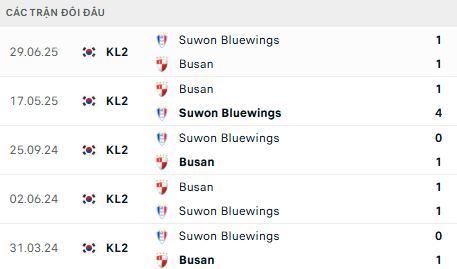 Lịch sử đối đầu Busan I’Park vs Suwon Bluewings
