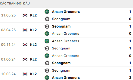 Lịch sử đối đầu Seongnam FC vs Ansan Greeners