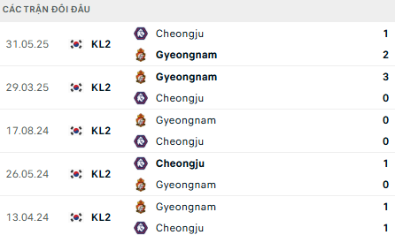 Lịch sử đối đầu Chungbuk Cheongju FC vs Gyeongnam