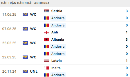 Phong độ Andorra 5 trận gần nhất