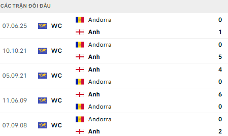 Lịch sử đối đầu Anh vs Andorra