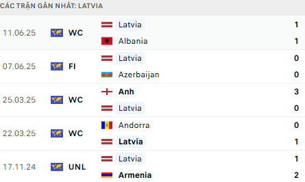 Phong độ Latvia 5 trận gần nhất