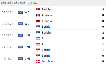 Phong độ Serbia 5 trận gần nhất