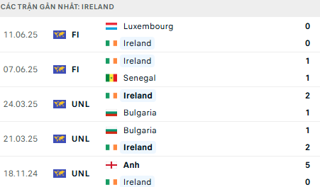 Phong độ Ireland 5 trận gần nhất