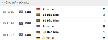 Lịch sử đối đầu Armenia vs Bồ Đào Nha