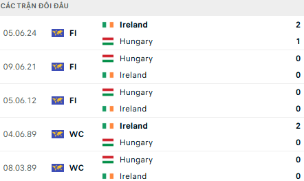 Lịch sử đối đầu Ireland vs Hungary