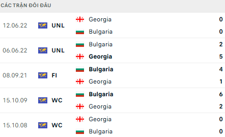 Lịch sử đối đầu Georgia vs Bulgaria