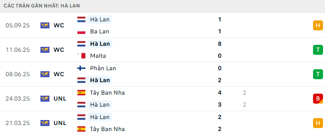 Phong độ Hà Lan 5 trận gần nhất