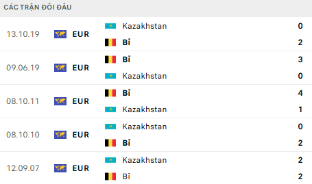 Lịch sử đối đầu Bỉ vs Kazakhstan