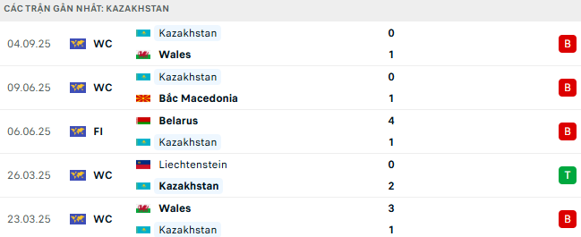 Phong độ Kazakhstan 5 trận gần nhất