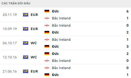 Lịch sử đối đầu Đức vs Bắc Ireland