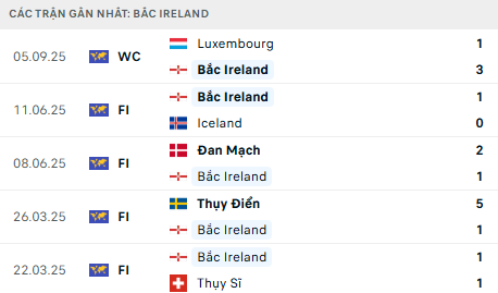 Phong độ Bắc Ireland 5 trận gần nhất