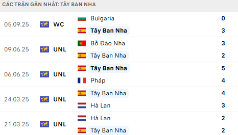 Phong độ Tây Ban Nha 5 trận gần nhất