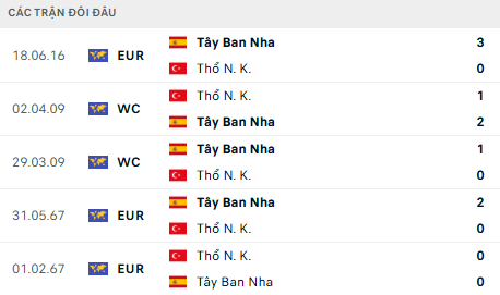 Lịch sử đối đầu Thổ Nhĩ Kỳ vs Tây Ban Nha
