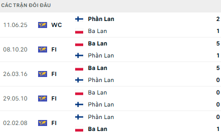 Lịch sử đối đầu Ba Lan vs Phần Lan