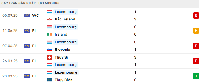 Phong độ Luxembourg 5 trận gần nhất