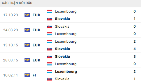 Lịch sử đối đầu Luxembourg vs Slovakia