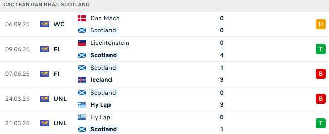 Phong độ Scotland 5 trận gần nhất