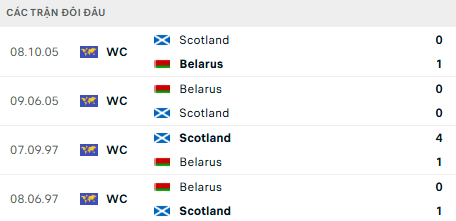 Lịch sử đối đầu Belarus vs Scotland