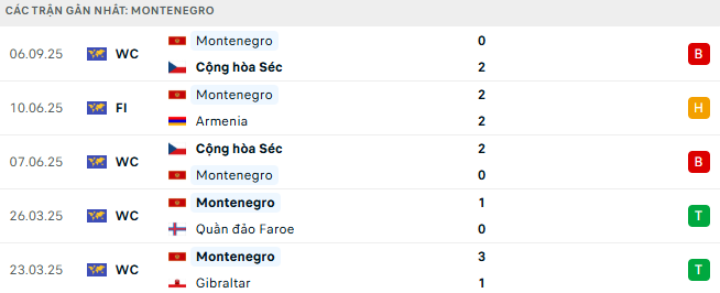 Phong độ Montenegro 5 trận gần nhất
