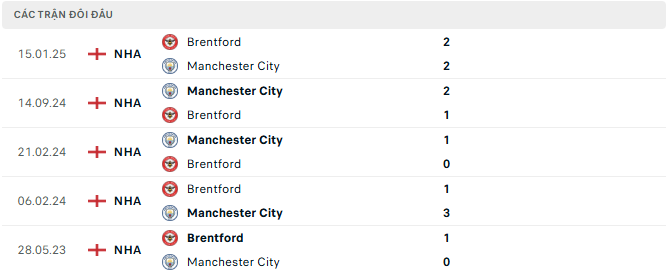 Brentford vs Man City tyso.bet