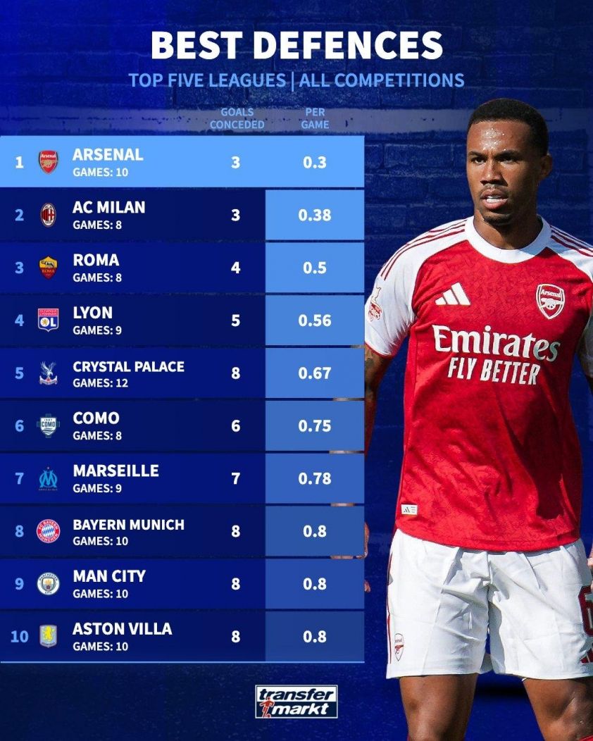 Hàng thủ vững chắc giúp Arsenal bay cao, nuôi tham vọng vô địch Premier League 2025/26