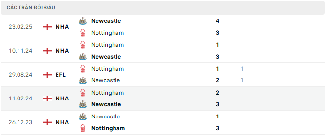 Newcastle vs Nottingham tyso.bet