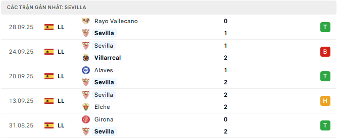 Sevilla tyso.bet