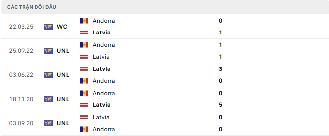 Nhận định bóng đá Latvia vs Andorra, 20h00 ngày 11/10 – Vòng loại World Cup 2026