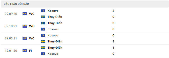 Đối đầu Thụy Điển vs Kosovo