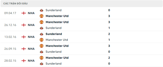 man utd vs sunderland tyso.bet