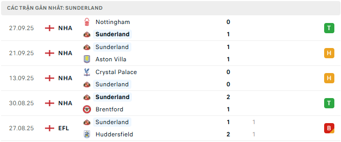 sunderland tyso.bet
