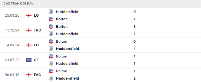 Dự đoán bóng đá Huddersfield vs Bolton