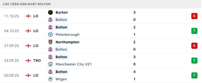 Dự đoán bóng đá Huddersfield vs Bolton