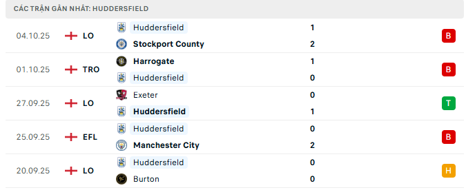 Dự đoán bóng đá Huddersfield vs Bolton