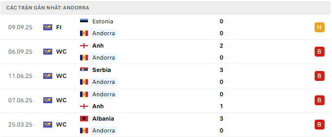 Nhận định bóng đá Latvia vs Andorra, 20h00 ngày 11/10 – Vòng loại World Cup 2026