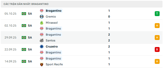 Các trận gần nhất: Bragantino
